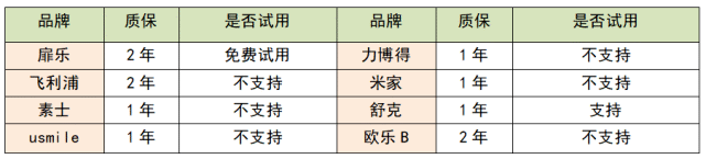 实验室八款电动牙刷测评，清洁力/护牙/磨圆率等实测