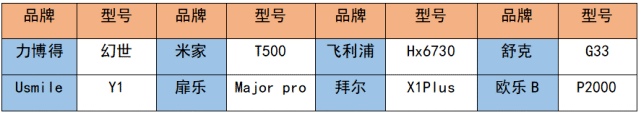 实验室八款电动牙刷测评，清洁力/护牙/磨圆率等实测