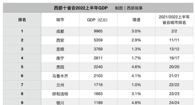 原创             西部GDP前10省会城市：成都西安继续领跑，昆明南宁排名上升