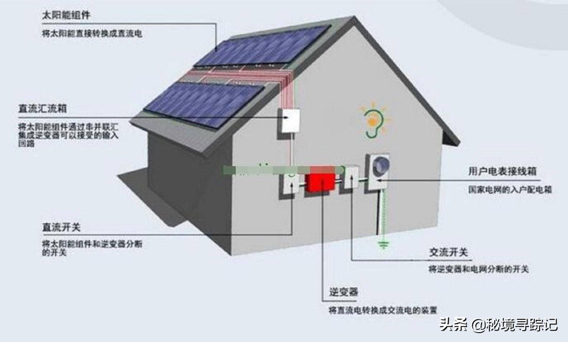 农村免费安装太阳能光伏发电每年给钱都无人要过来人：水太深江南体育(图3)