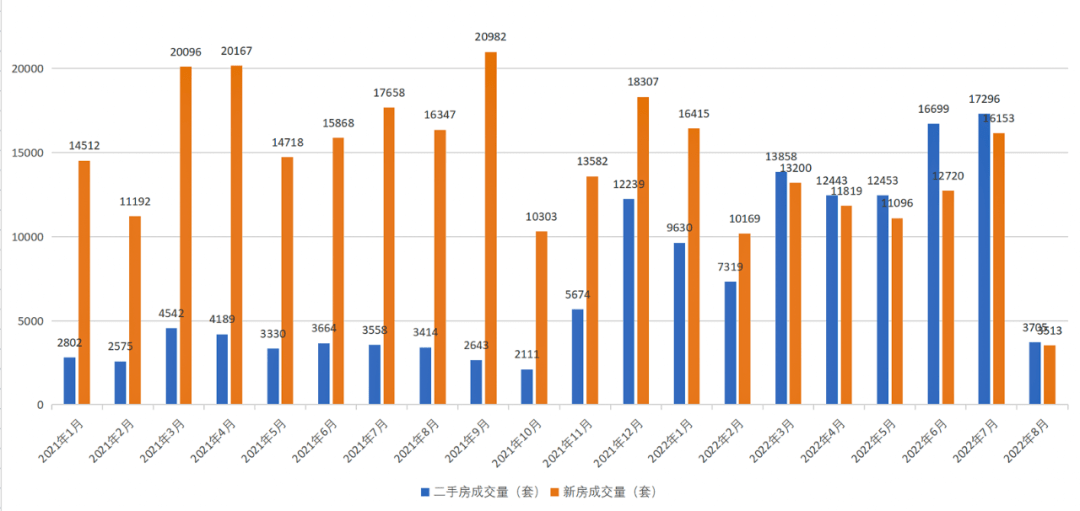 成bsport体育都二手房市场走出独立行情挂牌量突破18万套(图1)