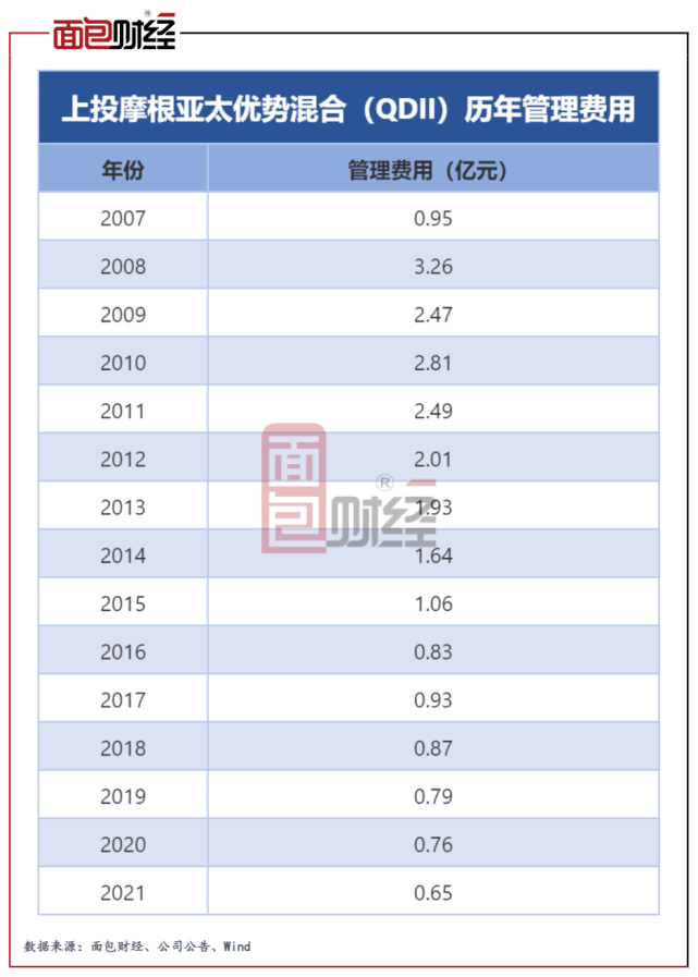 上投亚太基金