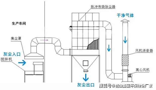 公司主营产品有:rto焚烧设备,催化燃烧设备,活性炭吸附塔,防爆除尘器