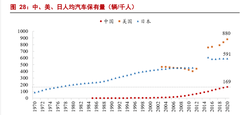 中国每千人汽车保有量从2000年的5辆快速增长到2020年的169辆,初步