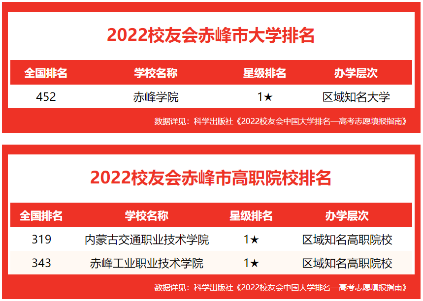 校友会2022赤峰市高职院校排名 ，内蒙古交通职业技术学院荣登冠军