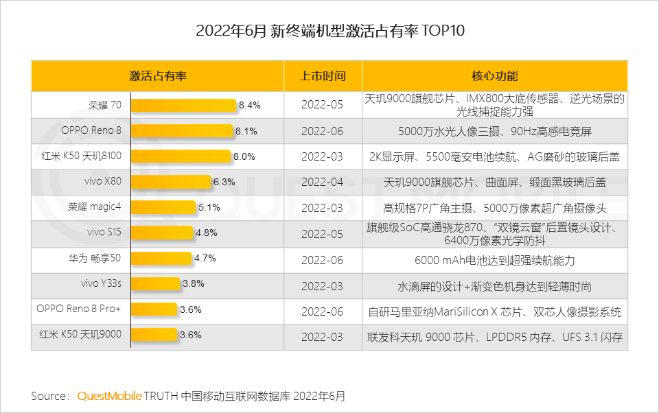 2022上半年激活设备数量榜单出炉，销量没水分，国产品牌赢麻了_Reno_机