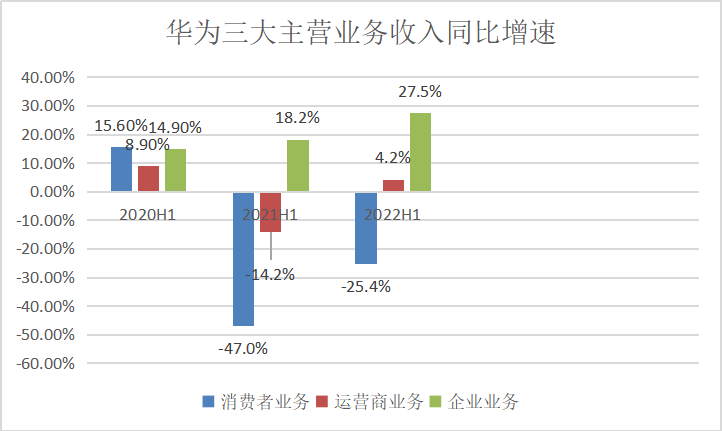 华为上半年净利“腰斩”：终端业务收入下滑25.4％，运营商业务止跌转升_https://www.jinrisc.com_站长资讯_第4张