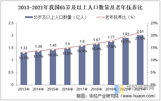 2021年中国养老地产行业市场发展趋势分析