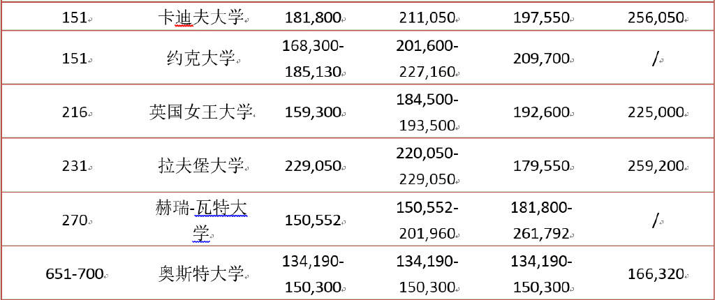 英国留学费用盘点：本科与研究生留学需要花多少钱？