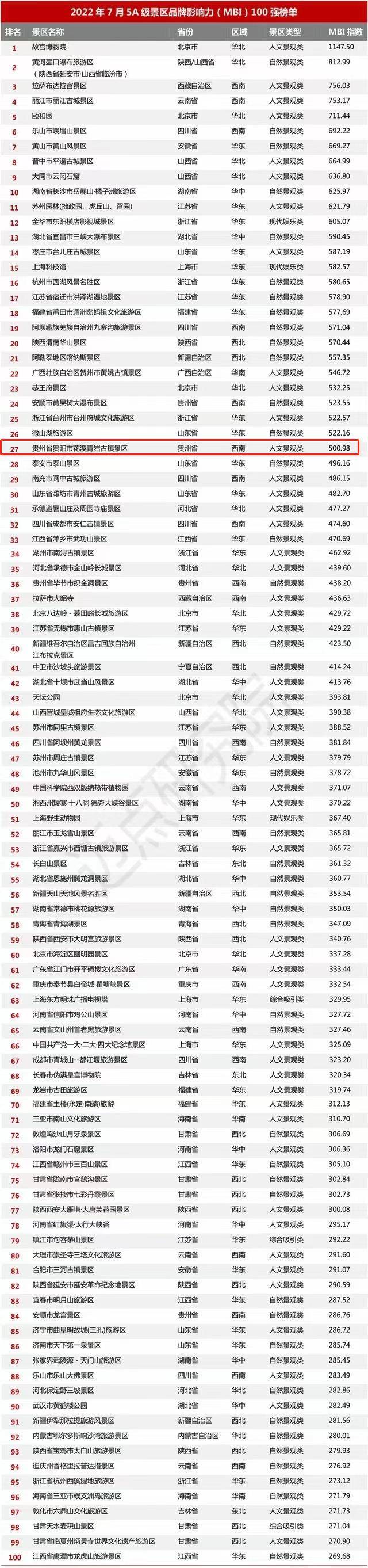 全国第27位！贵阳青岩古镇上榜7月5A级景区百强榜单