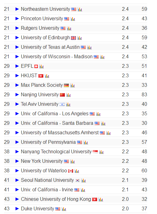 澳门的大学排名_计算机专业留学排名 CSRankings 香港大学计算机科学排名