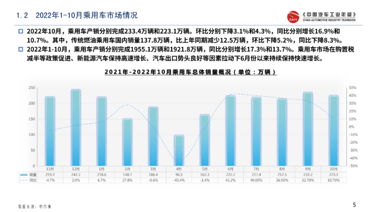 洞察2022：中国区域汽车财产研究谍报(附下载)