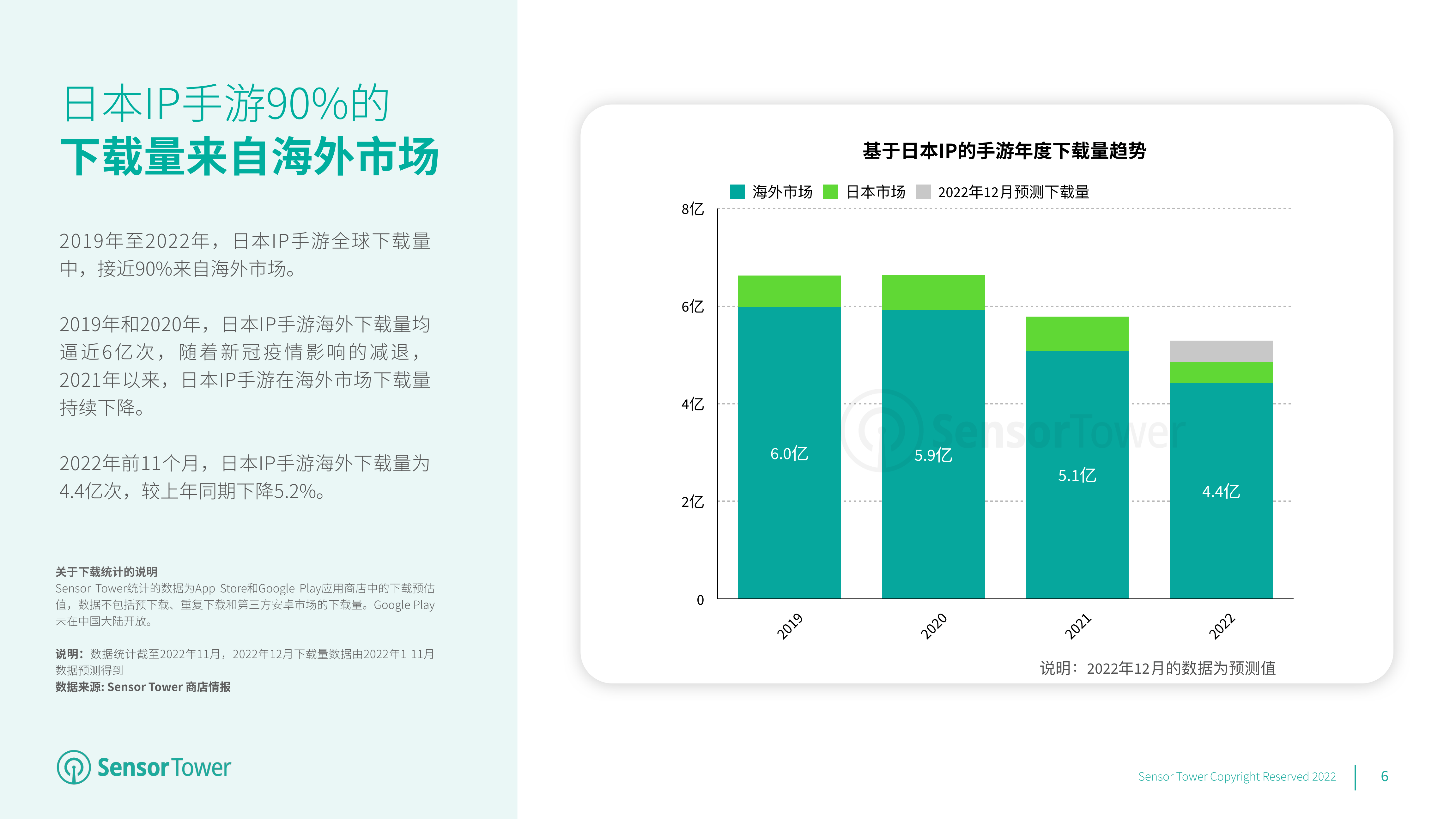 2022年日本IP手游海外市场洞察(附下载)