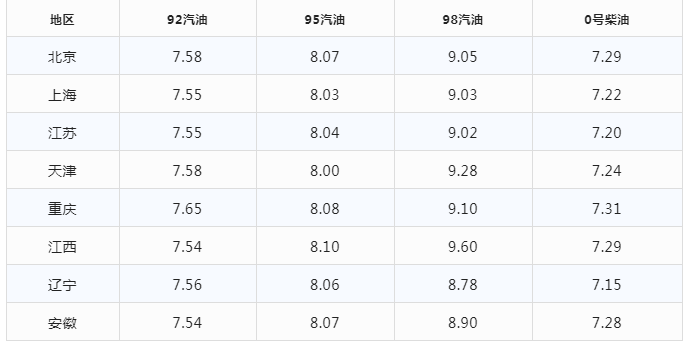 今日油价|12月25日最新油价(92,95汽油，柴油价格)