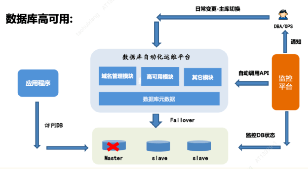 MGR复制架构+自动化运维平台,汽车之家MySQL高可用建设实践_搜狐汽车_搜狐网