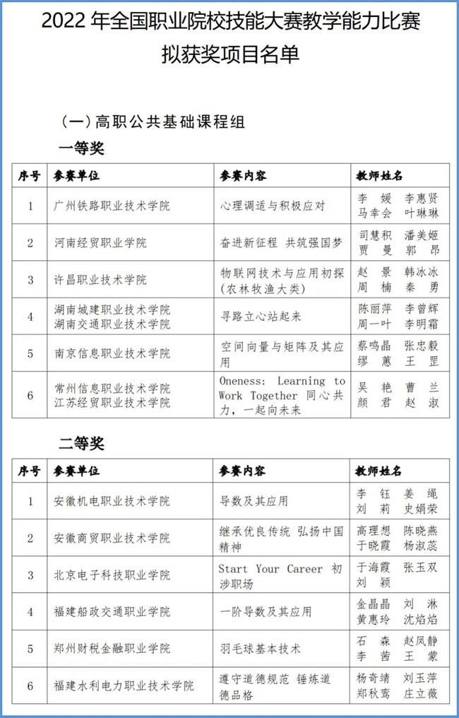 郑州财税金融职业学院在2022年全国职业院校技能大赛教学能力比赛中实现历史突破