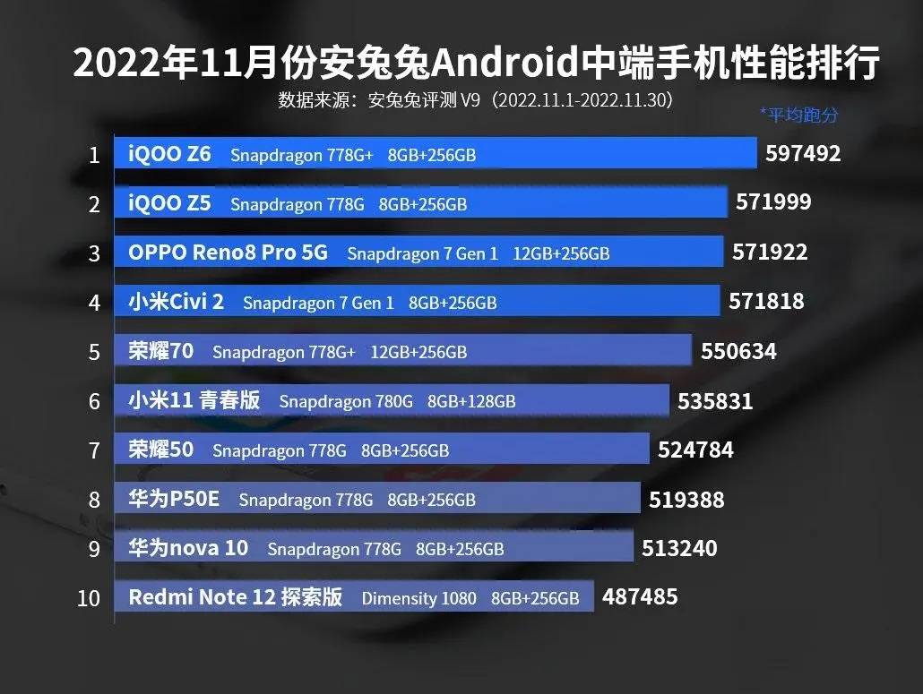 原创
            80W闪充+OIS光学防抖，降到1359元，性能第一的中端机沦为千元机1