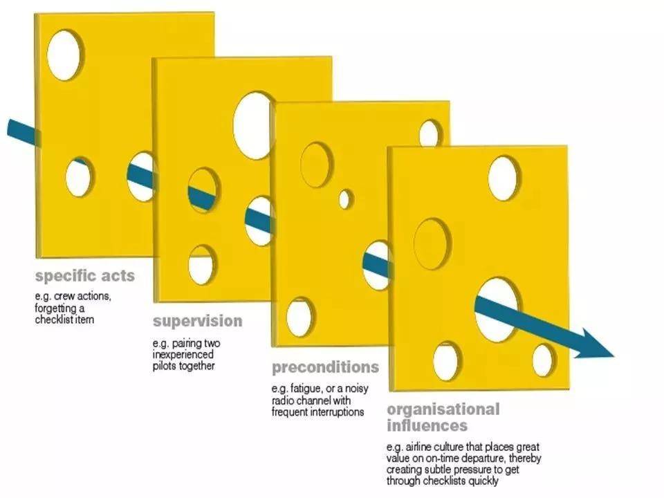 "瑞士奶酪模型",又名"reason模型"_防御体系_事故_因素