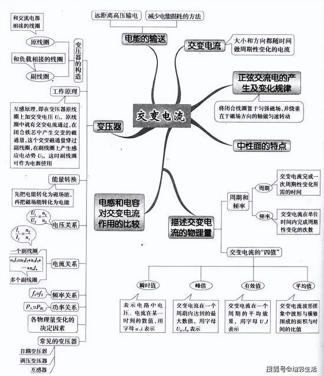 高中物理思維導圖,52張圖掃清高中三年知識點_運動_定律_牛頓