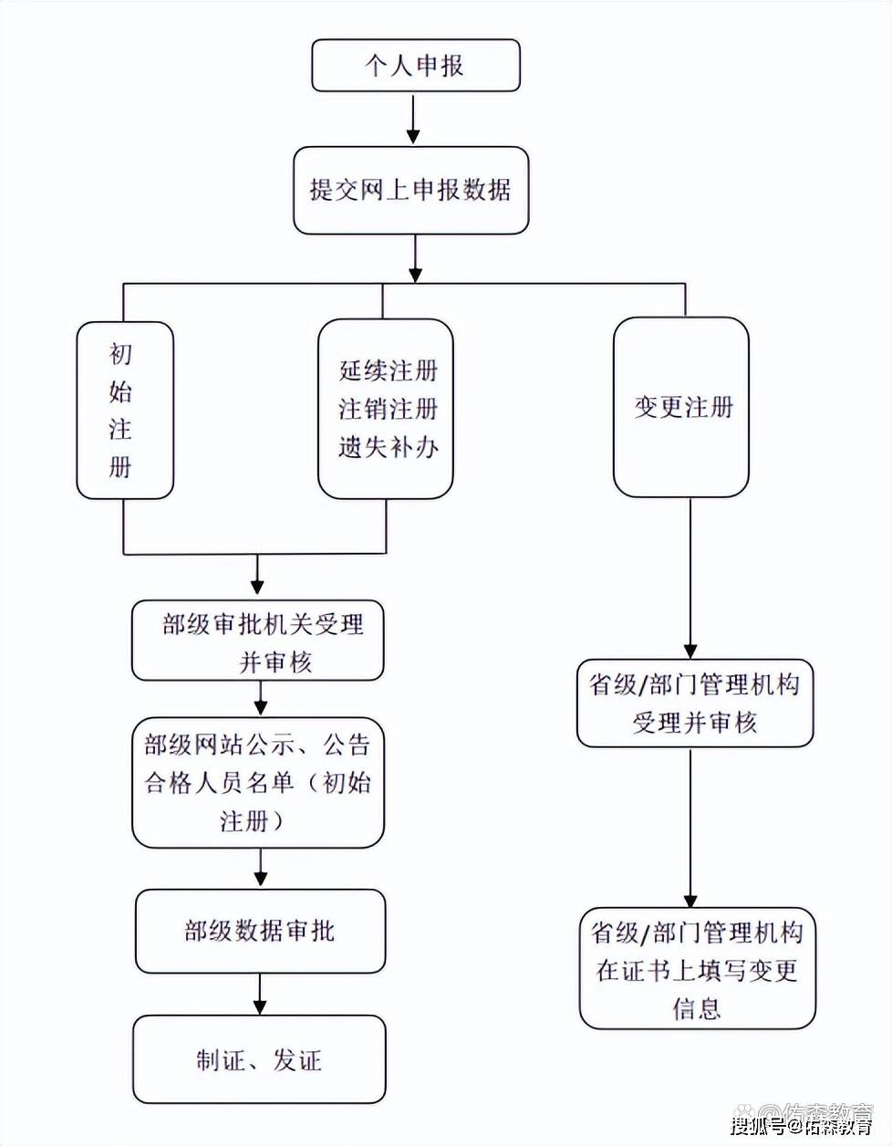 国家政务网注册建造师注册流程