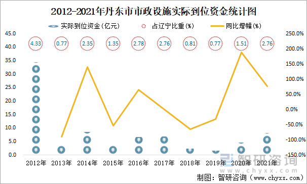 2012-2021年丹东市市政设施实际到位资金统计图2021年,丹东市市政设施