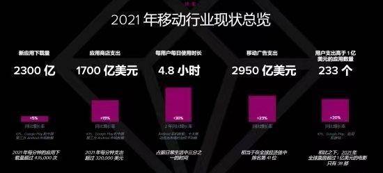 2022年中国人每天用手机时长立异高：都在狂刷视频、玩游戏等