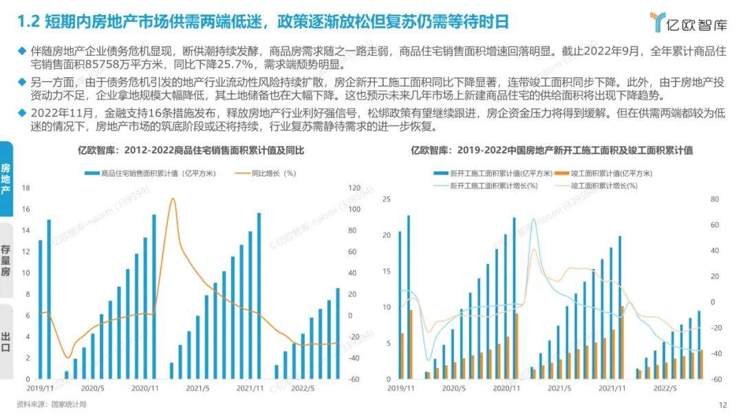 2022年中国度居行业年度察看陈述（附下载）