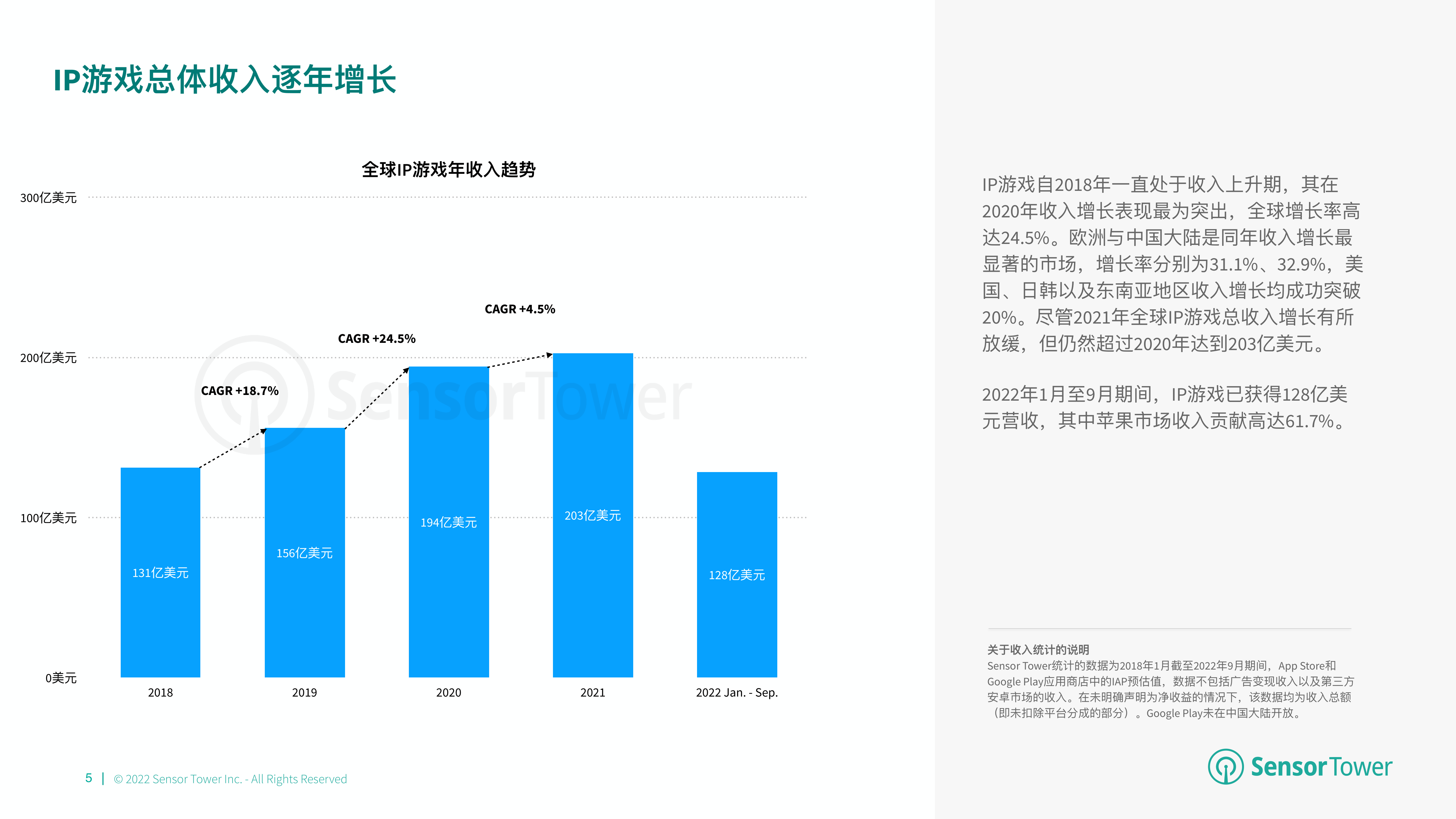 2022年全球IP游戏市场洞察(附下载)