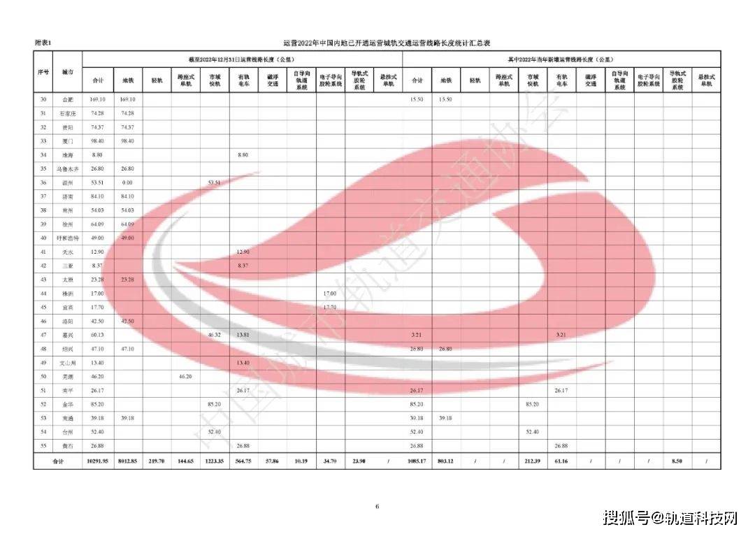 2022城轨快报丨55城，新增1085.17公里！