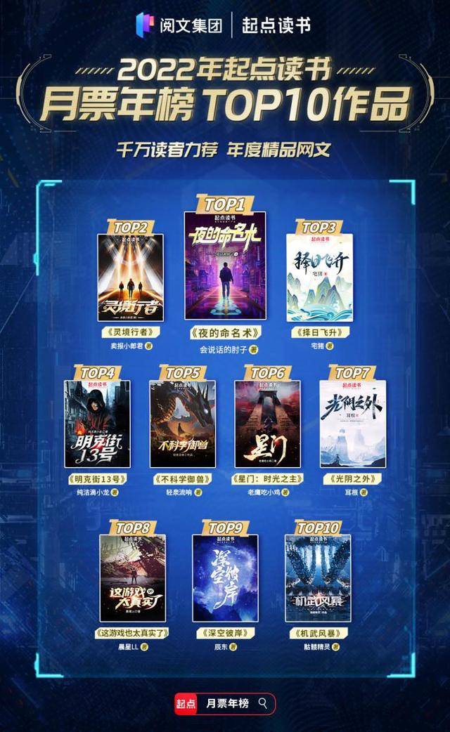 起点排行榜_2022年起点读书月票年榜打破5项记录前十作家中有6位90后