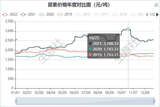 生意社：2023年上半年尿素行情或震荡上涨为主