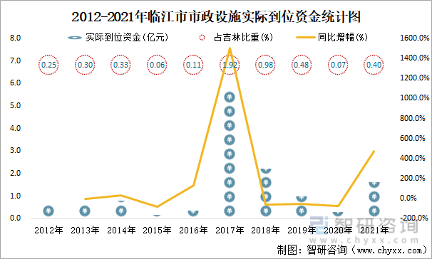 2021年臨江市城市建設狀況公報:市政設施完成投資1.