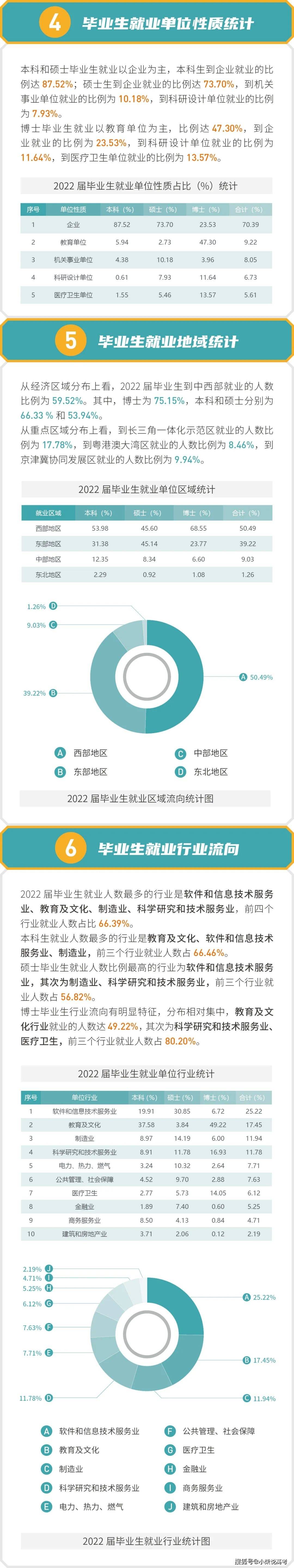 西安交通大学院2022届结业生就业量量陈述