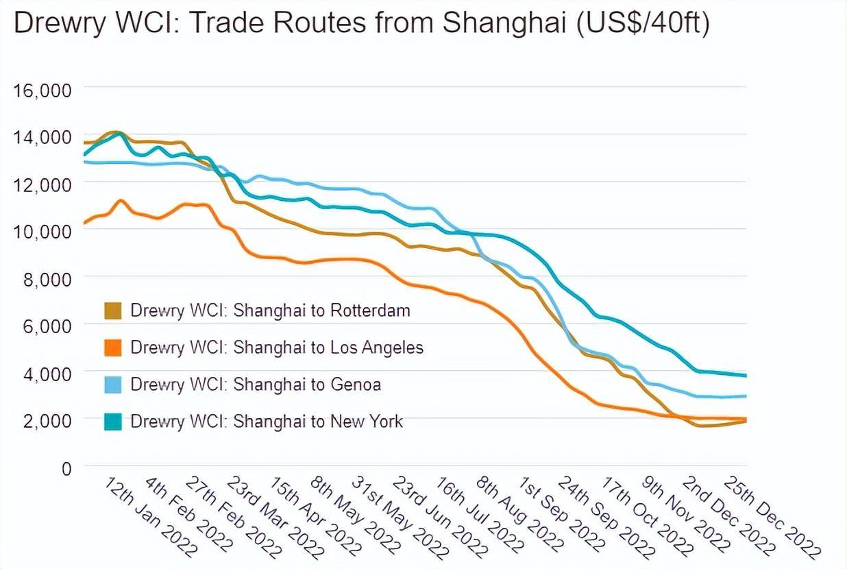 运价终结43连跌！欧地航线齐上扬，欧线运价大涨10%！_搜狐网