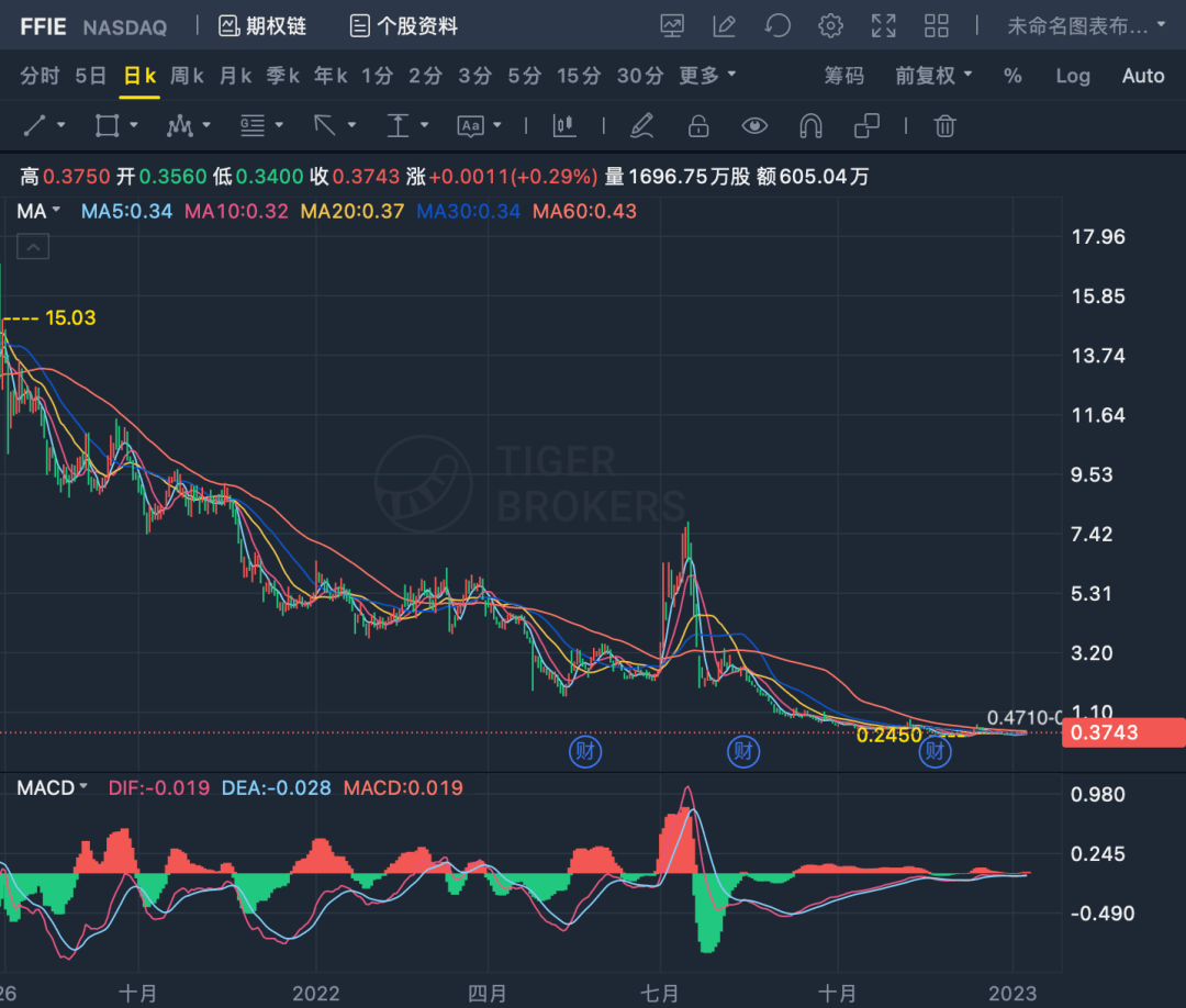 法拉第未來給出的方法是