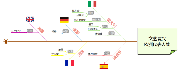 5分钟学会鱼骨图分析法