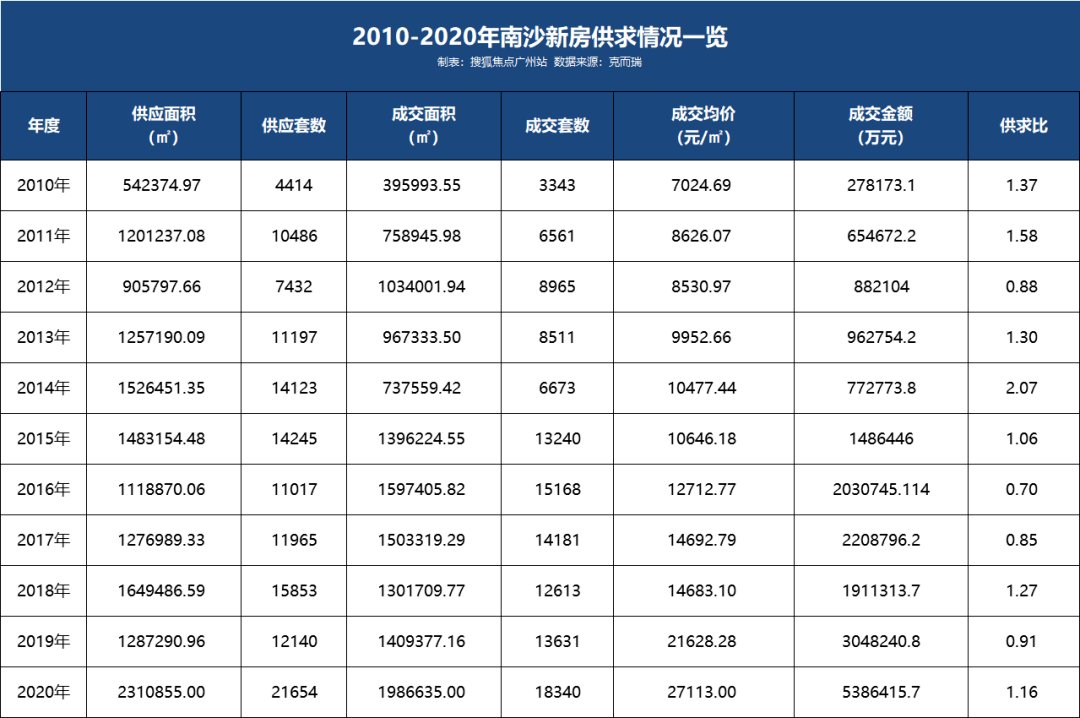 2023年的南沙楼市,会有什么新动作?_广州_住宅_政策