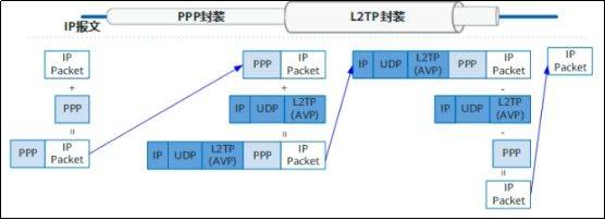 爱陆通5g工业级路由器建立l2tp vpn全过程报文解析_>dec_tp-sh_隧道