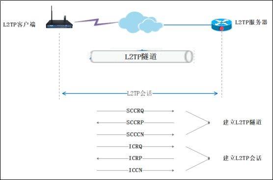 爱陆通5g工业级路由器建立l2tp vpn全过程报文解析_>