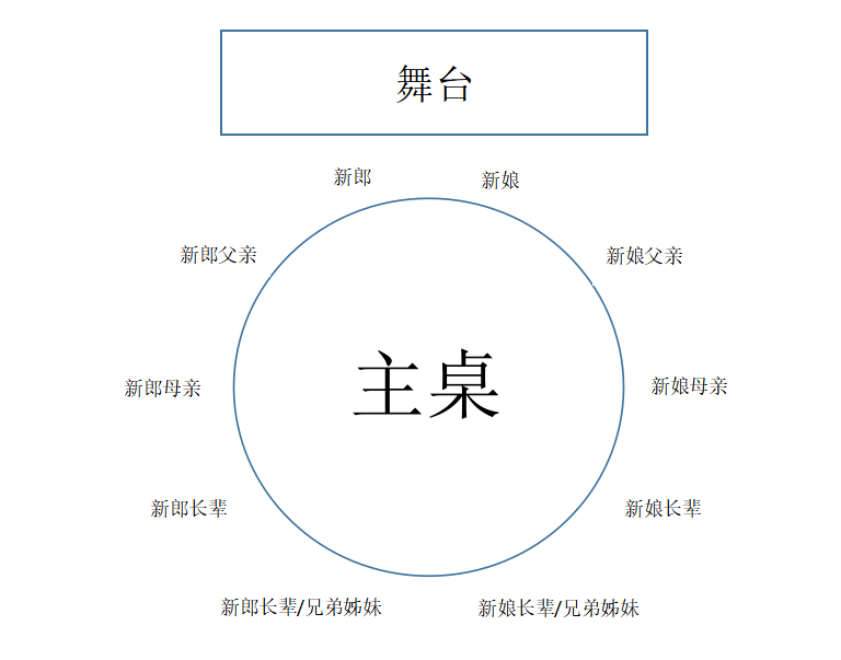 婚礼座位如何安排?这些雷区千万别踩!