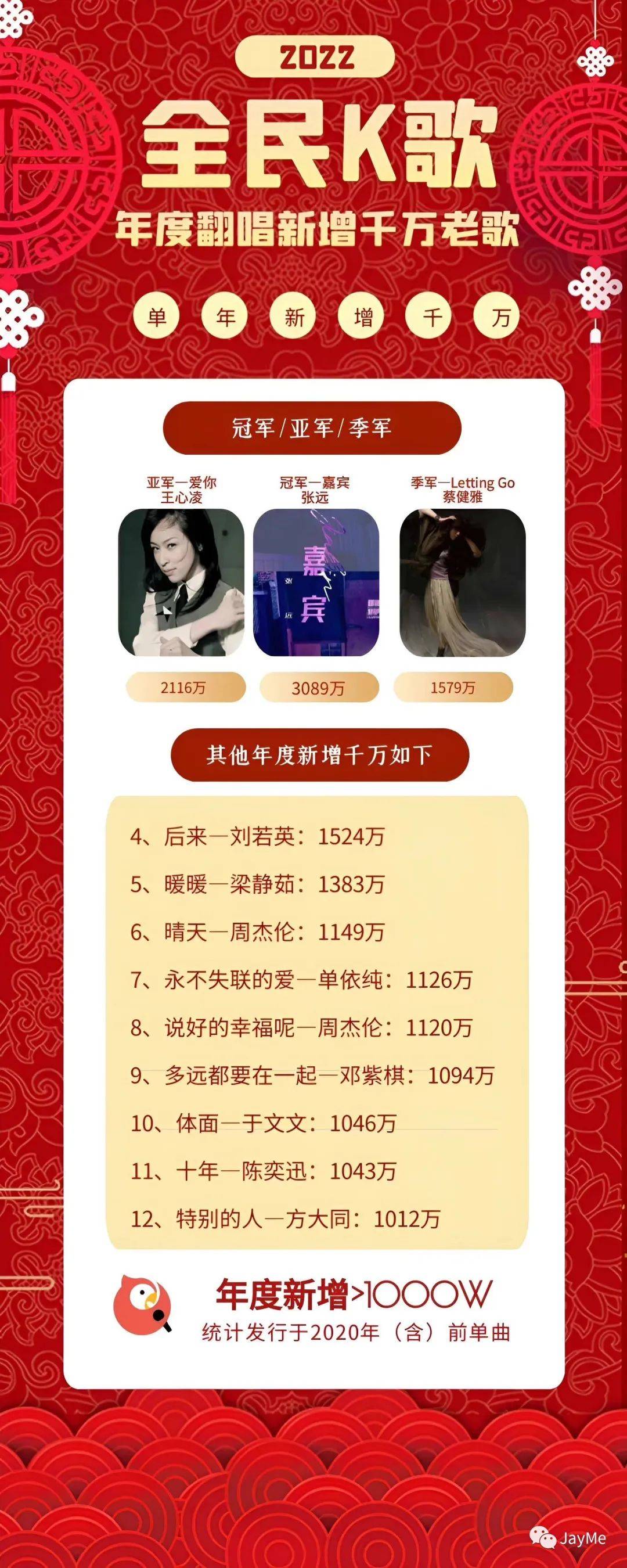 全民k歌排行榜_全民K歌2022年度榜单公布周杰伦林俊杰陈奕迅前三歌曲榜嘉宾霸榜
