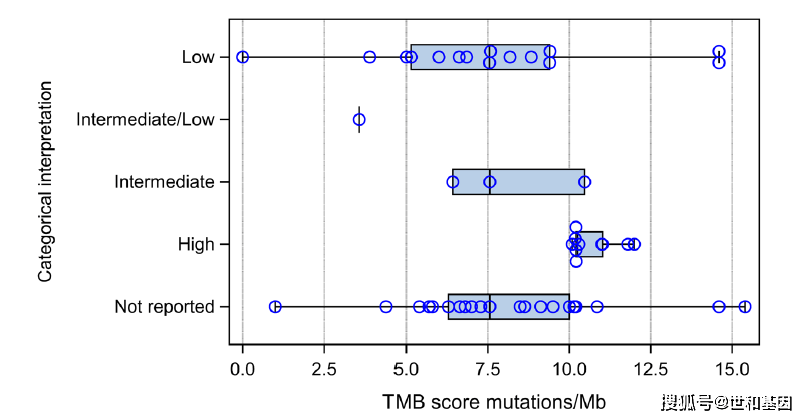 CAP首次开展TMB室间质评：世和检测性能获国际认证_结果_分类_基因
