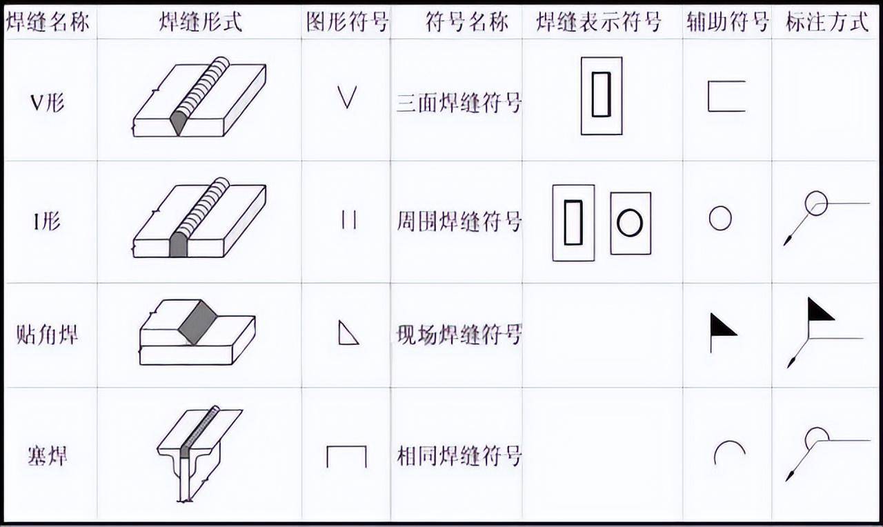 一,焊接※ 螺栓連接※ 鉚接※ 焊接★ 鋼結構中