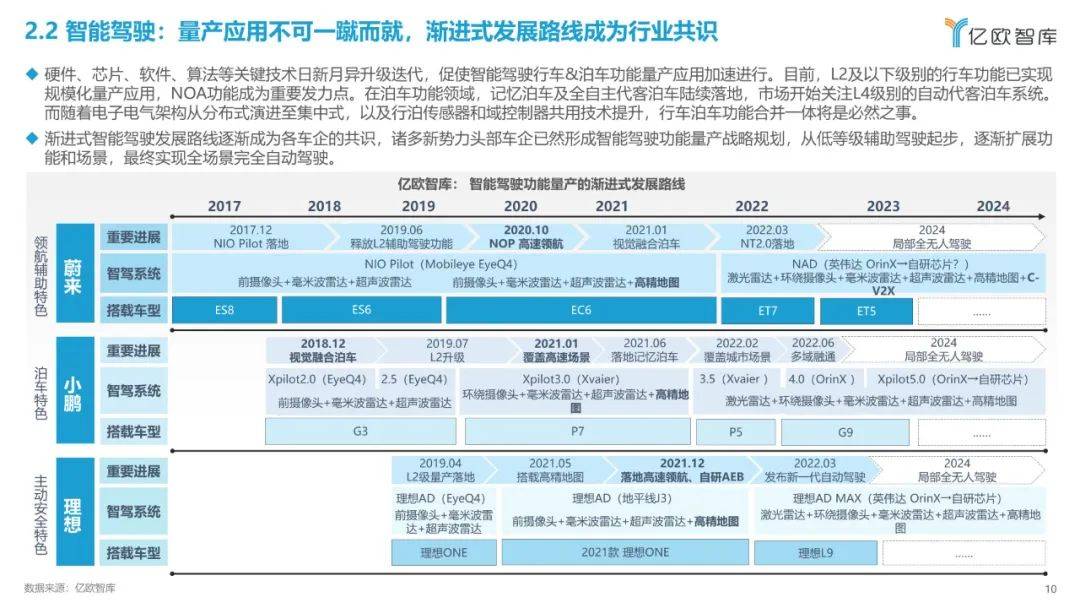 2022中国智能电动汽车财产开展蓝皮书（附下载）