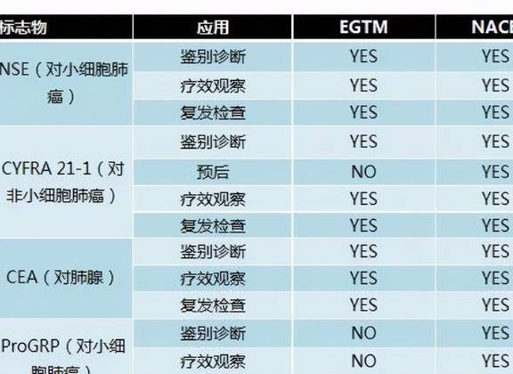 肿瘤标志物一览表 来自搜狐网
