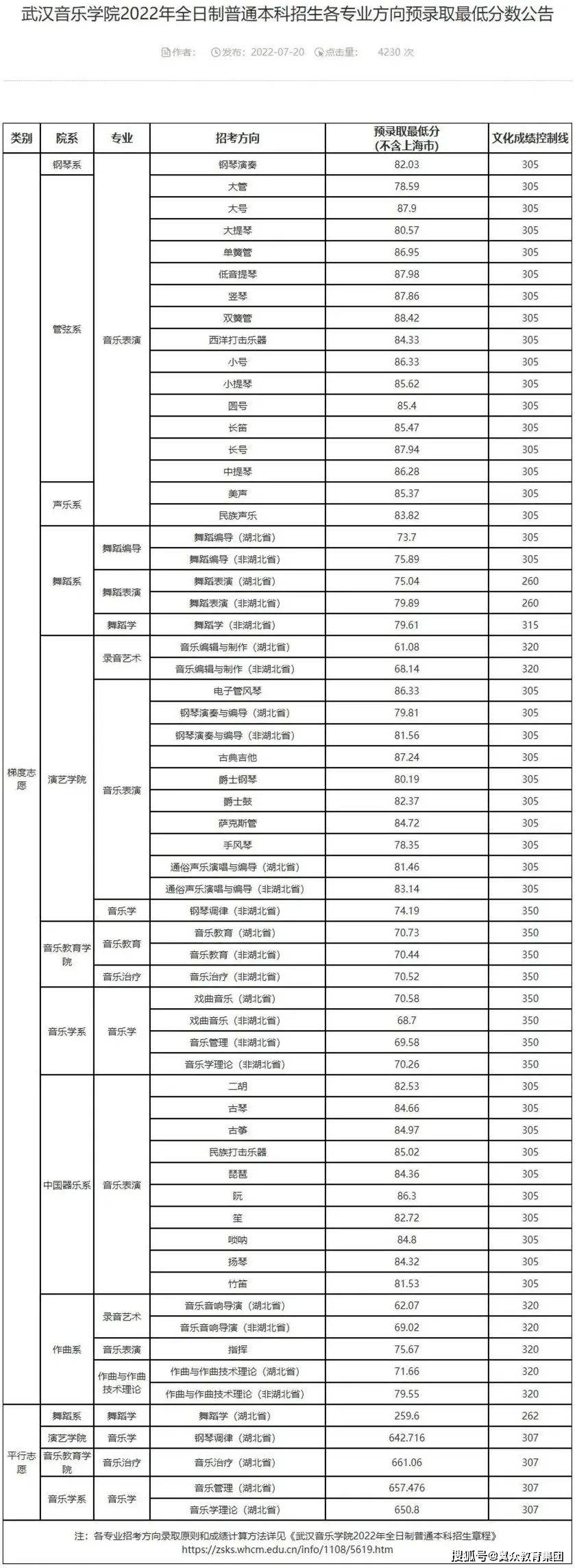 15 浙江音乐学院文化自划线,2022如图所示:播音与主持艺术,播音与主持