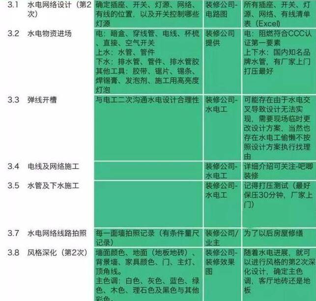毛坯房的正确装修流程及工期时间安排,我家照做提前30天住新家!_施工_事情_设计阶段