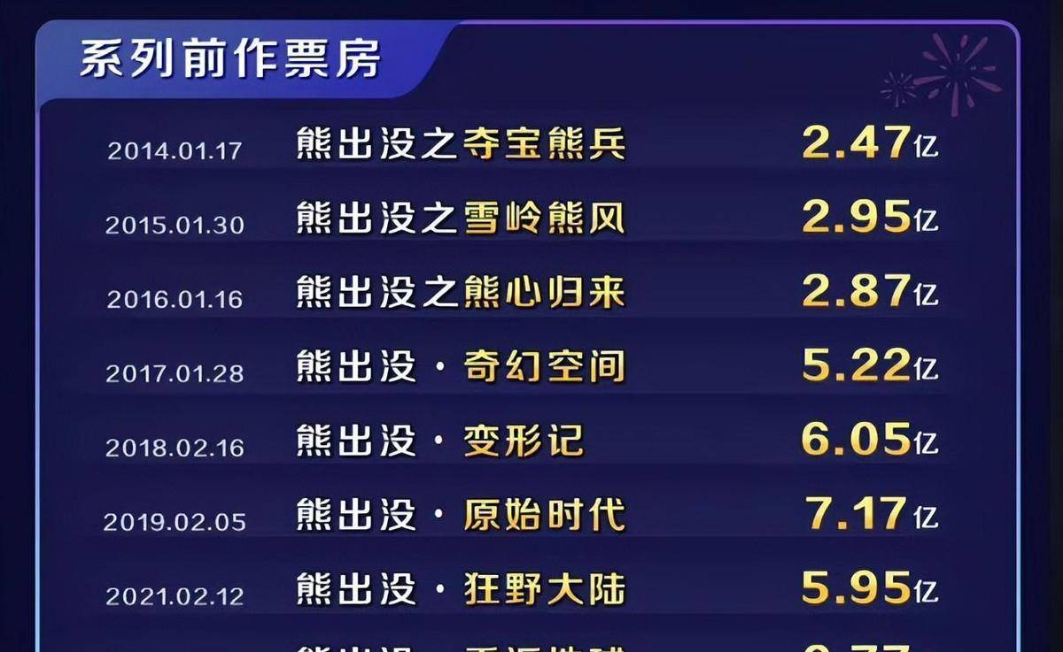 熊出没_票房_电影史