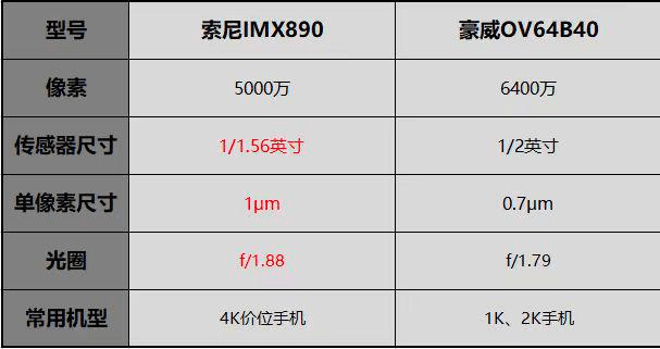 近期热门中端机型相机传感器比照：索尼IMX890 VS 豪威OV64B40