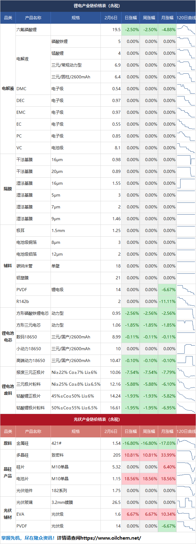 新能源｜2023年2月6日价格日报